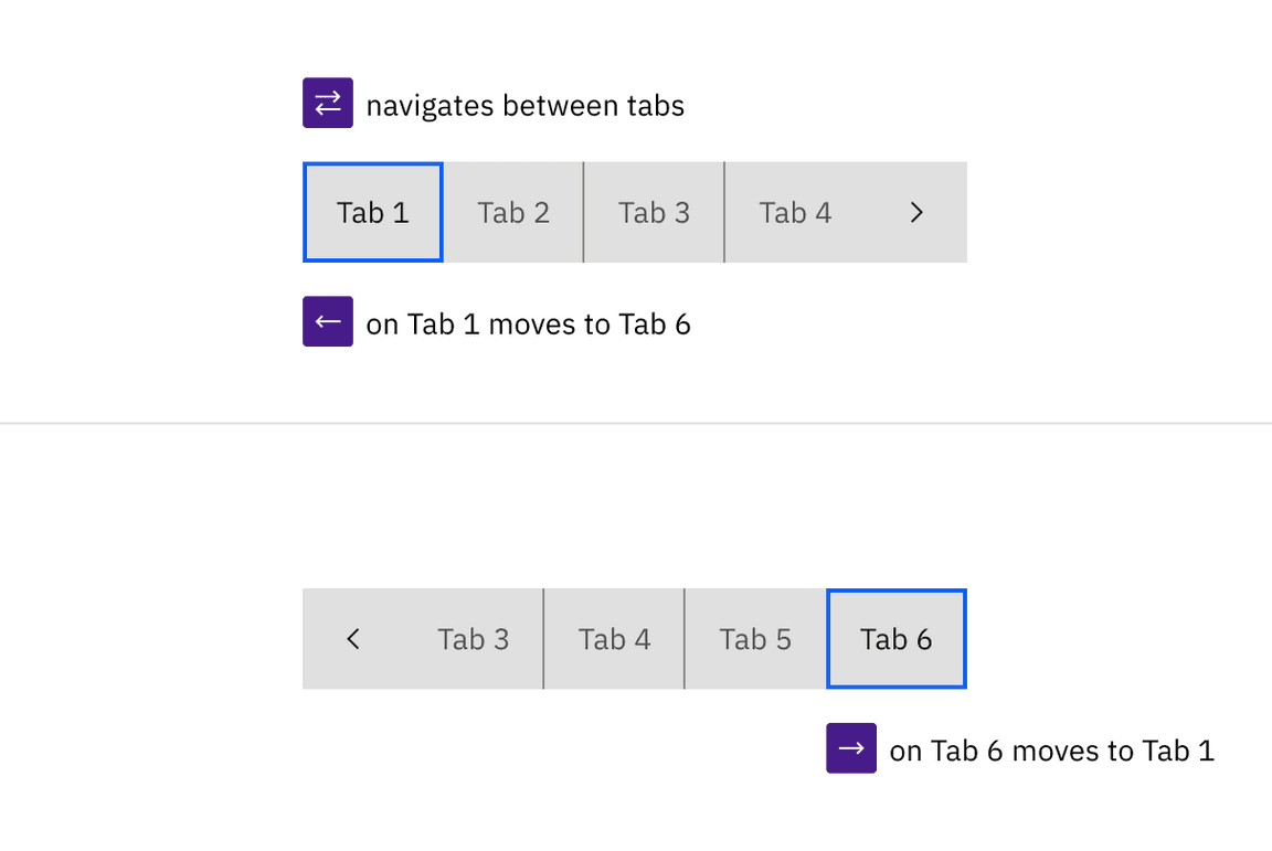 An image pair showing two views of the same tablist of 6 items. The user navigates between tab with left and right arrow keys. If the user presses the left arrow on the first item, the focus wraps around to item 6. Likewise arrowing right from tab item 6 moves to the first tab