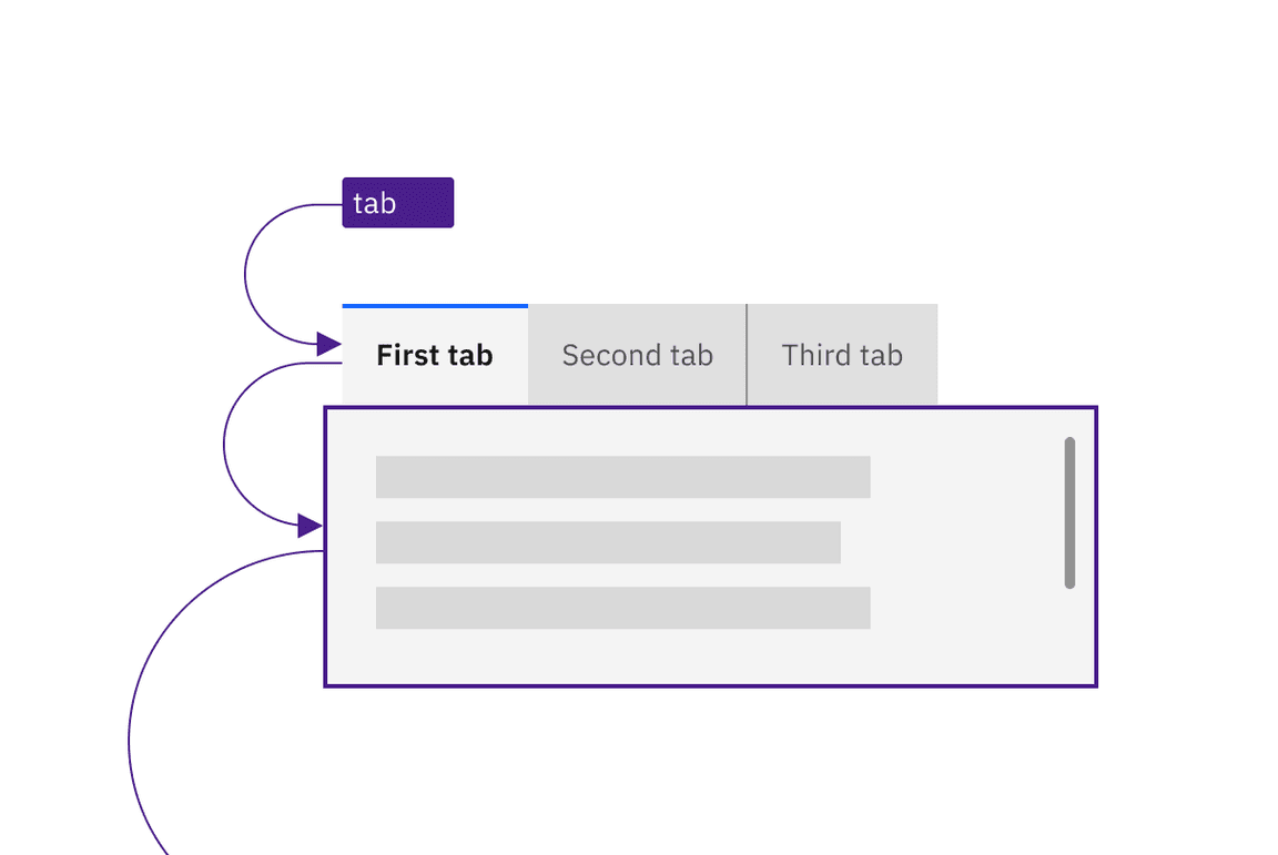 A user tabs through a tablist. The focus goes from the tablist to the whole tabpanel, which contains only text.